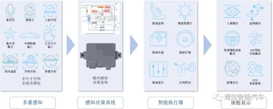 智能座舱架构与功能开发流程详解的图1
