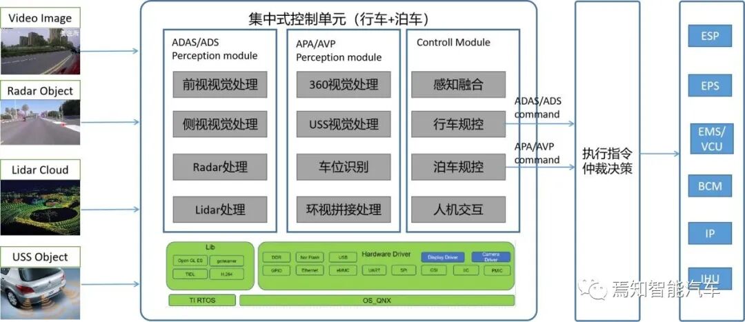 集中式域控之智能行泊一體解決方案的圖4
