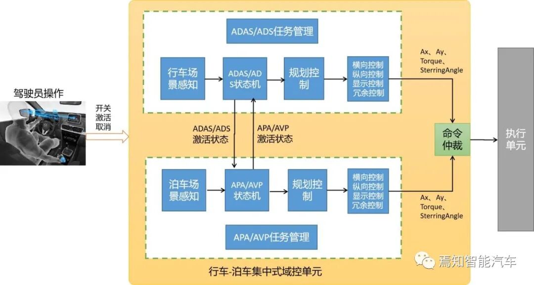 集中式域控之智能行泊一體解決方案的圖6