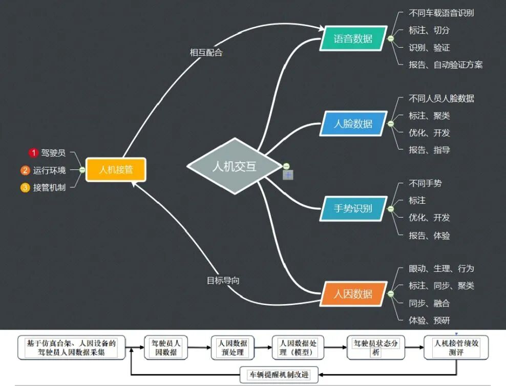 有条件自动驾驶落地有效助力--人机交互与接管的图6