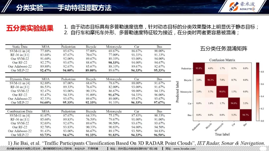 4D毫米波成像雷達(dá)目標(biāo)分類(lèi)研究的圖16