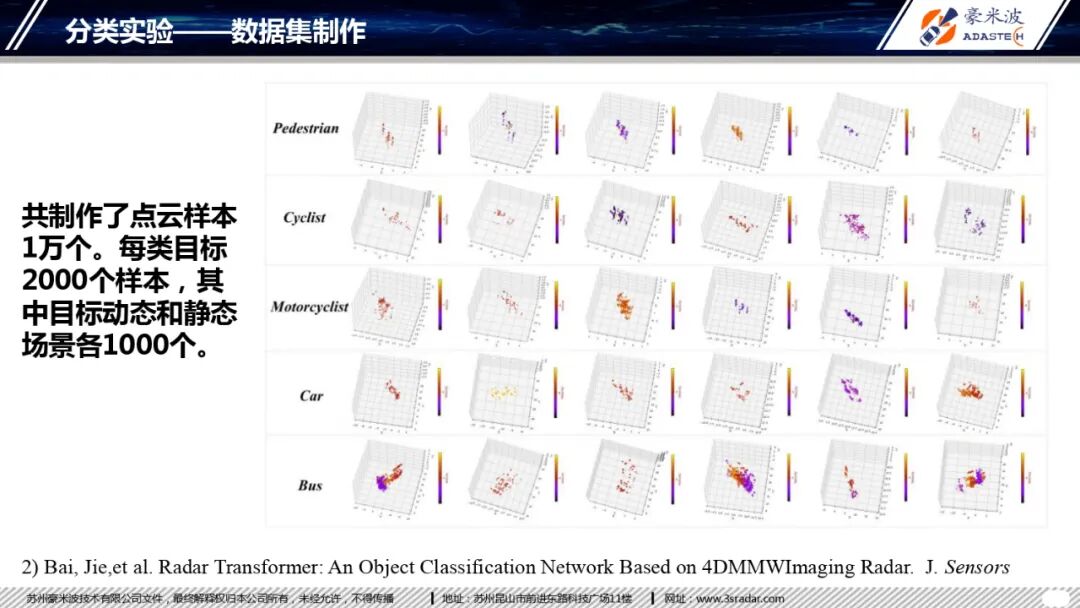 4D毫米波成像雷達(dá)目標(biāo)分類(lèi)研究的圖14