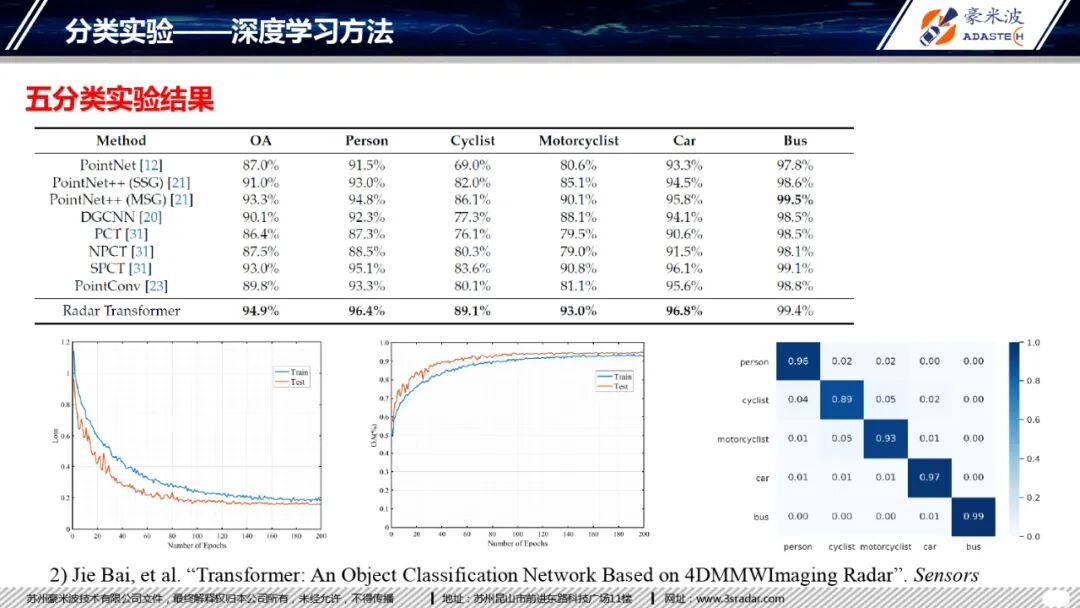 4D毫米波成像雷達(dá)目標(biāo)分類(lèi)研究的圖20