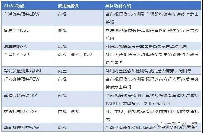 一文了解最近很火的自动驾驶之“眼”的图4