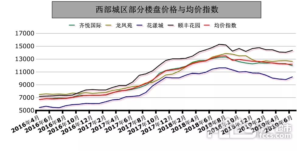 淄博主城區最新房價數據出爐