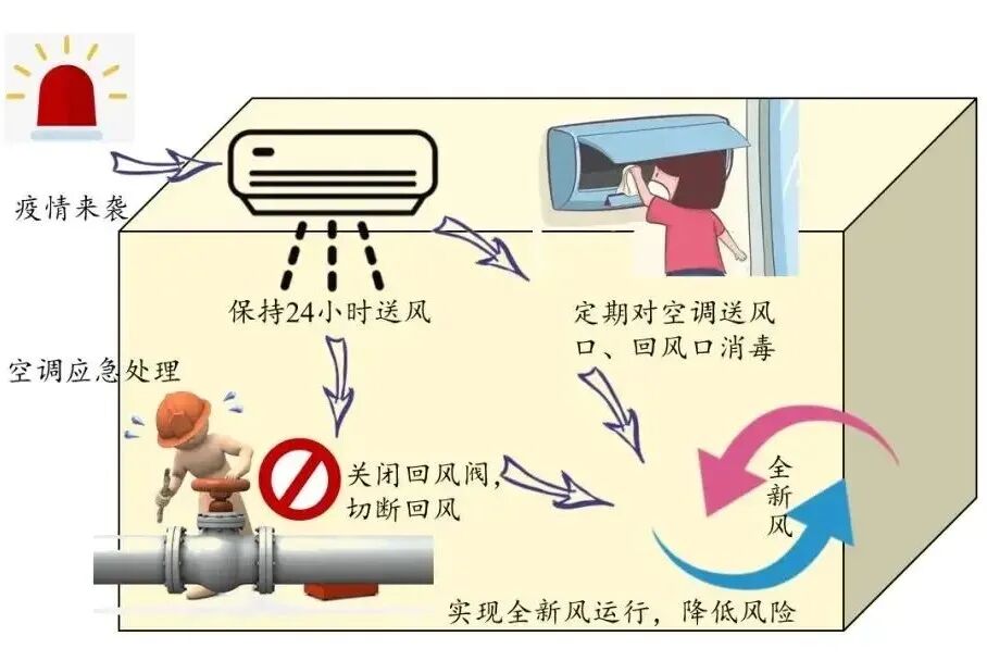 新鲜出炉（疫情期间空调系统的解决方案）疫情期间住酒店中央空调会传播吗，(图6)