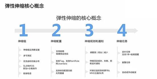 云上高弹性、低成本解决方案