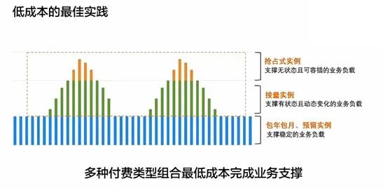 云上高弹性、低成本解决方案
