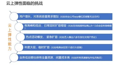 云上高弹性、低成本解决方案