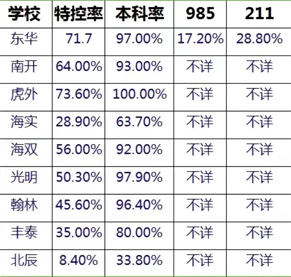 东莞各公办高中高考重本率一览表