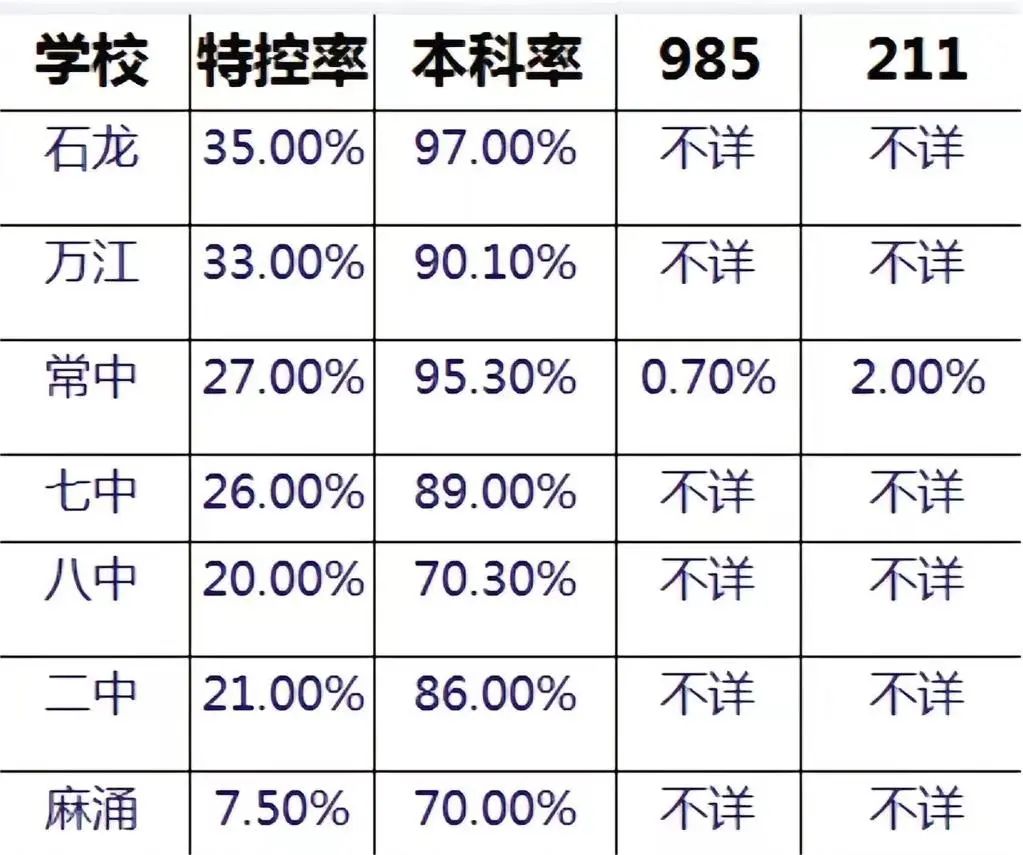 东莞各公办高中高考重本率一览表