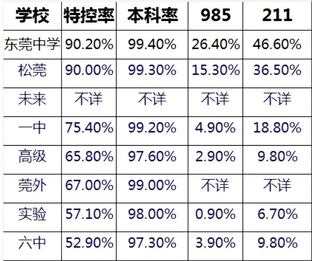 东莞各公办高中高考重本率一览表