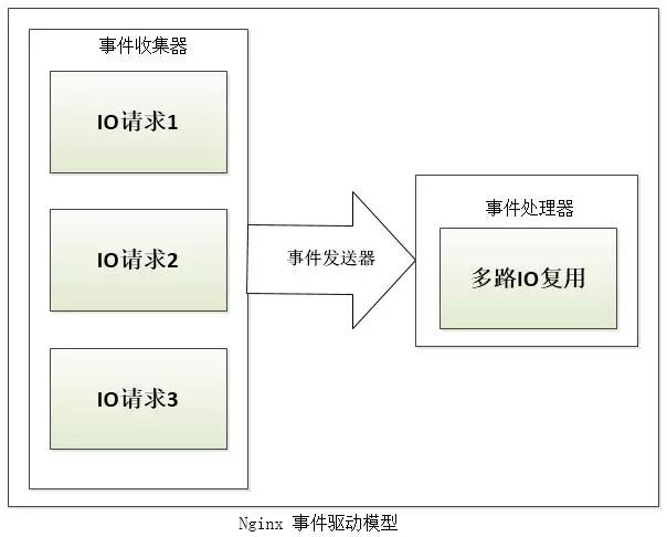 架构师详解：Nginx 架构
