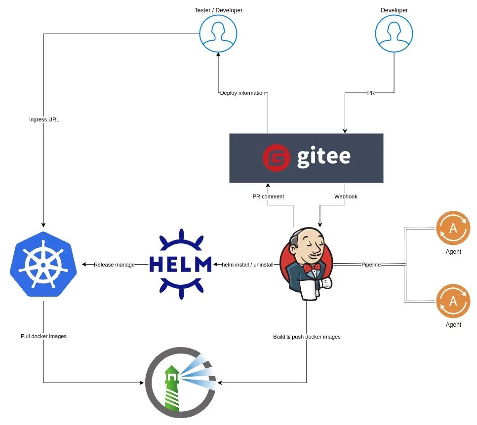 基于Gitee 的云原生持续集成工作流