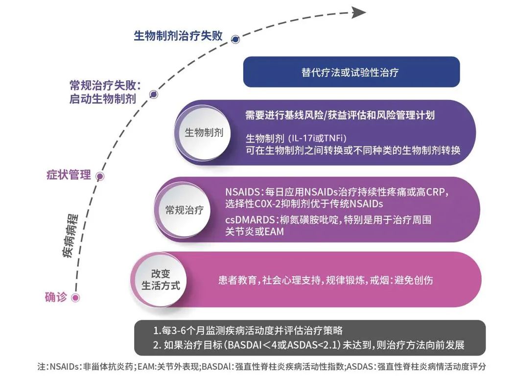 病情抗风湿类药物（dmards）以及生物制剂[6]。非手术治疗方案如下图2[10]。