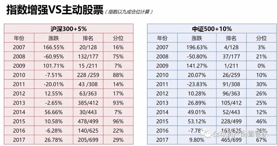 升级版指数基金： 指数增强基金，了解一下吧？