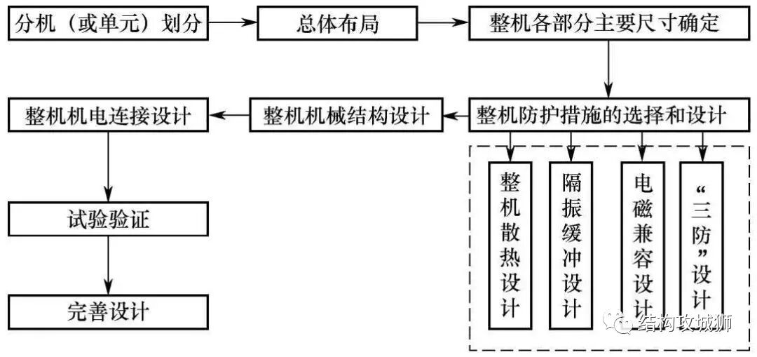 电子产品整机结构设计的一般性思路的图17