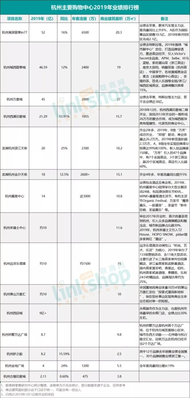 7家破10亿、最高52亿杭州购物中心2019年业绩新鲜出炉_杭州新闻