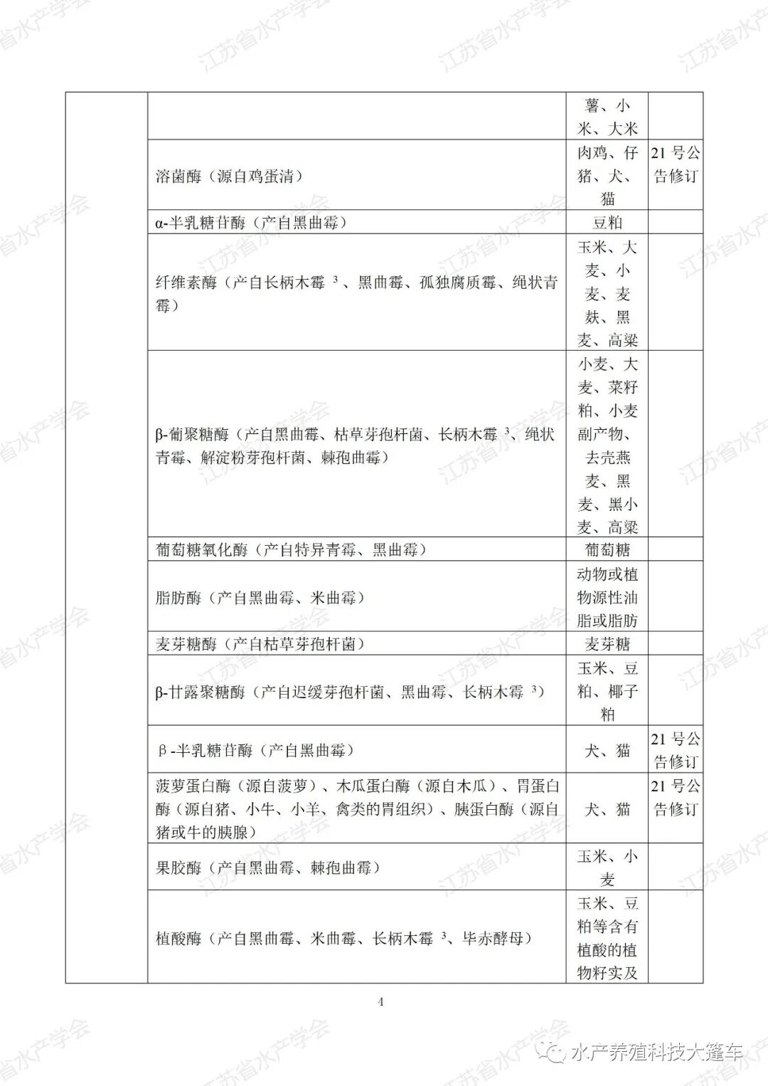 饲料添加剂目录_沥青抗车辙剂为什么在下面层添加_吹膜开口剂添加比例