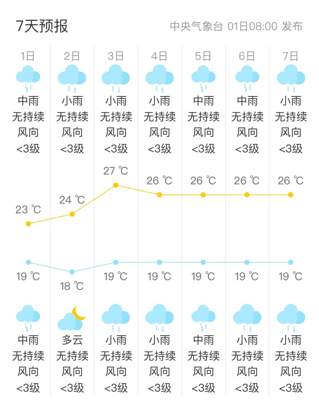 2024年07月03日 保山天气