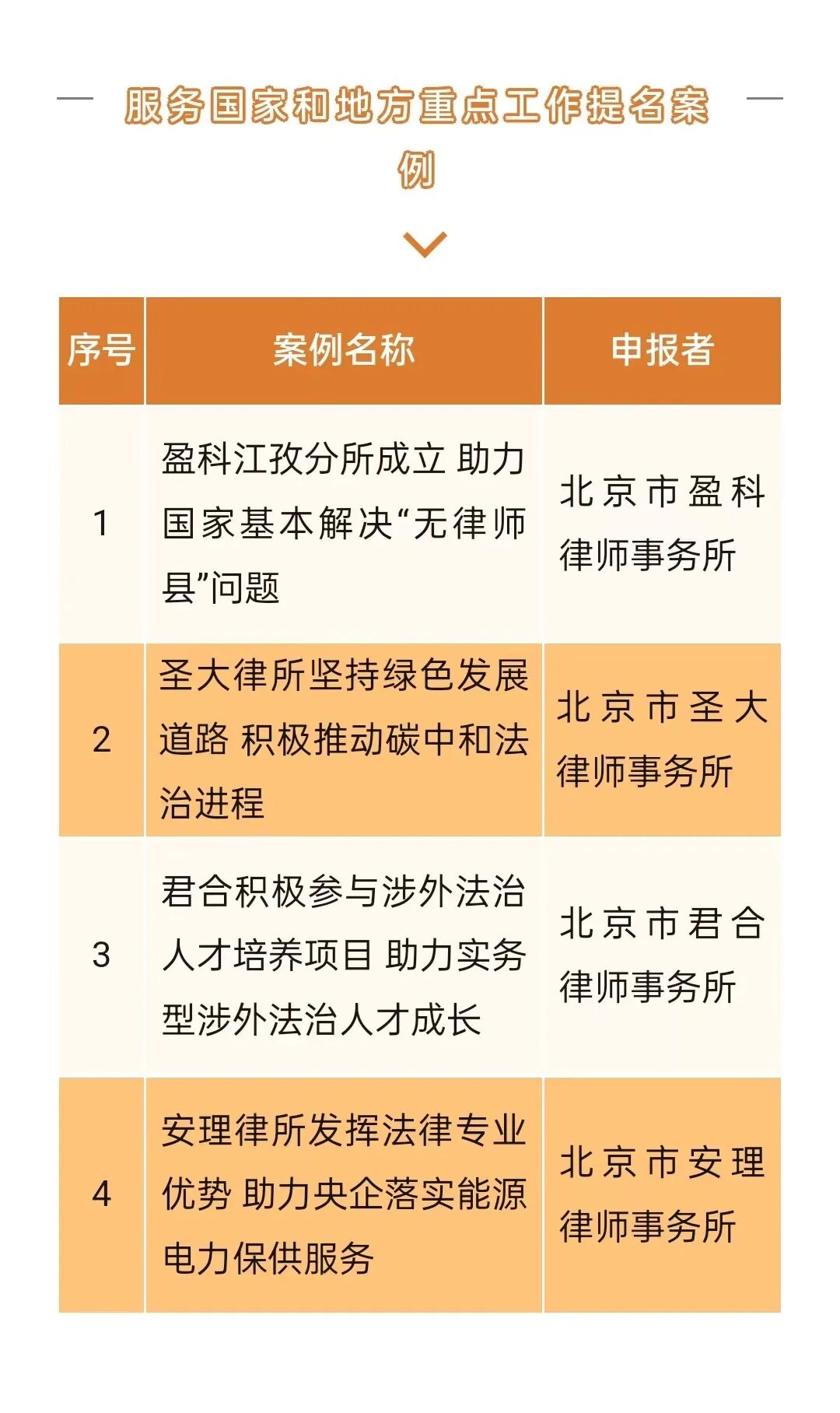 我所获选第二届中国律师公益（社会责任）典型提名案例
