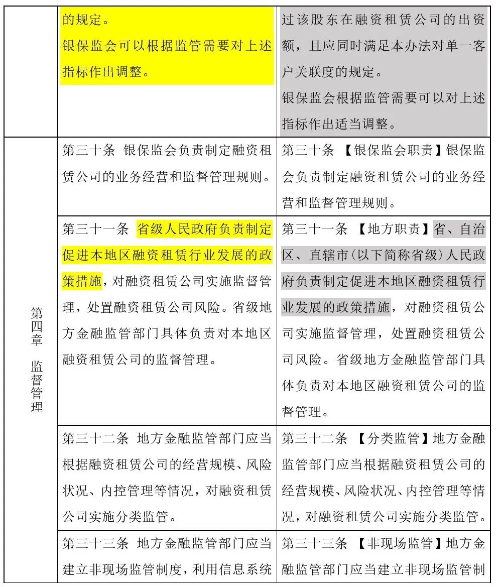 哎呦，原来正式版“融资租赁监管办法”修改了这些