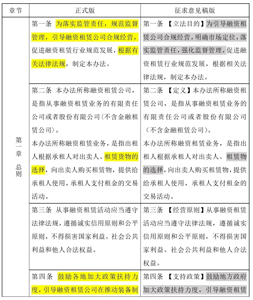 哎呦,原来正式版“融资租赁监管办法”修改了这些 哎呦,原来正式版“融资租赁监管办法”修改了这些