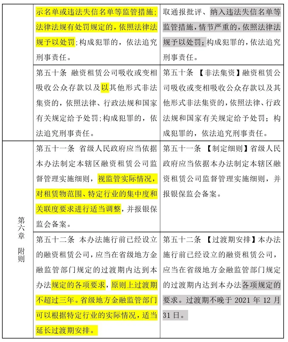 哎呦,原来正式版“融资租赁监管办法”修改了这些 哎呦,原来正式版“融资租赁监管办法”修改了这些