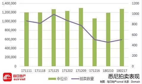 3000套物业拍卖，狗年首个超级星期六--2月24日拍卖前瞻 - 2