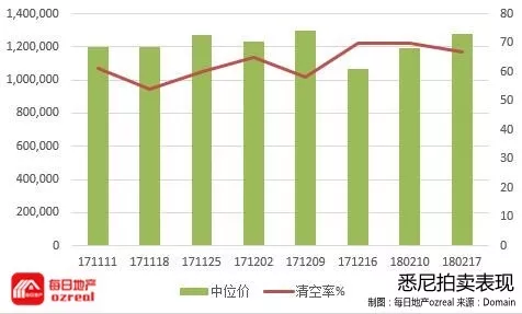 3000套物业拍卖，狗年首个超级星期六--2月24日拍卖前瞻 - 1