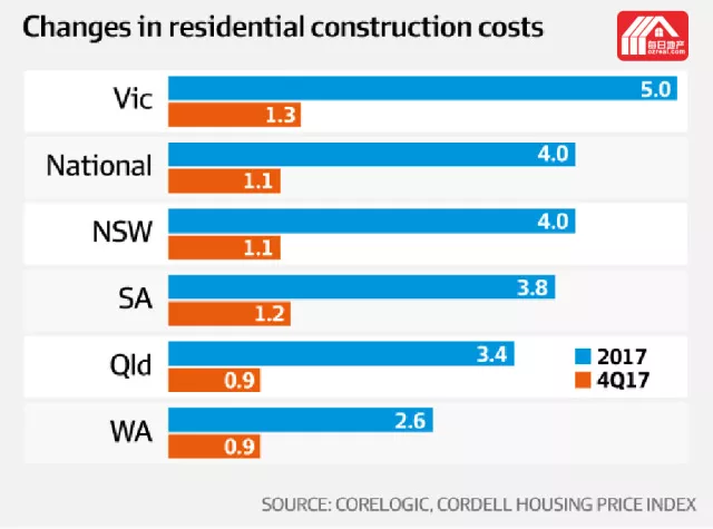每日地产 | 维州建房成本增加5%，领涨全澳 - 2