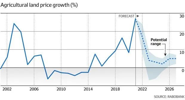 农地价格上涨20%，但未来将放缓（组图） - 2