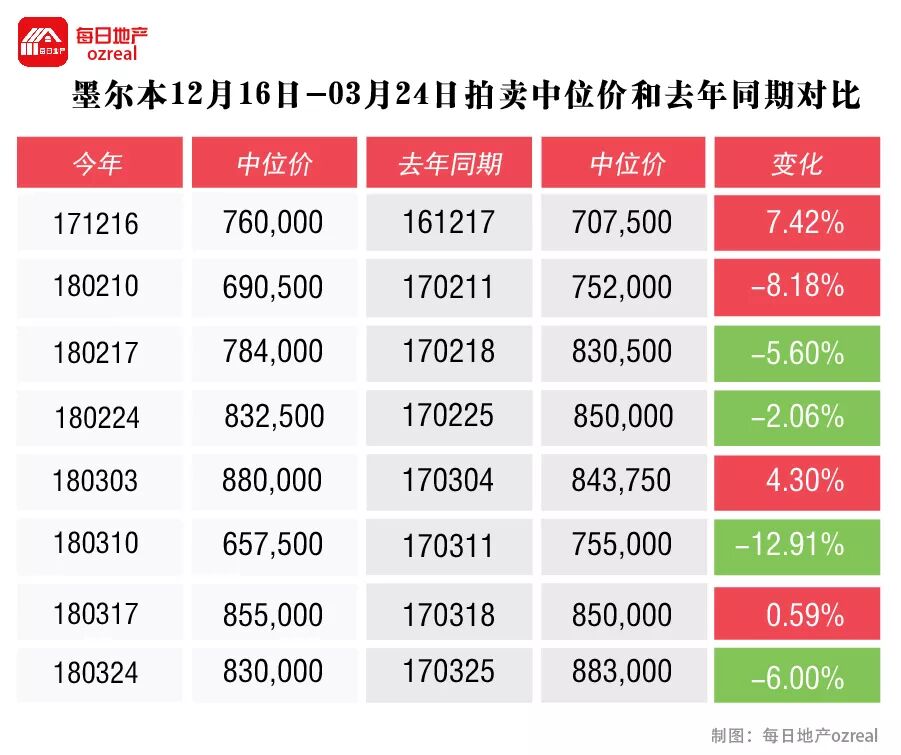 每日地产 | 节后影响持续，拍卖市场继续预热--4月7日拍卖前瞻 - 8