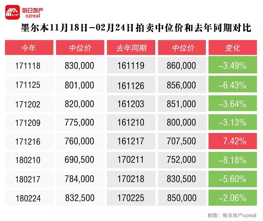 贷款政策风向转变，房市回暖能否立竿见影？--3月3日拍卖前瞻 - 8