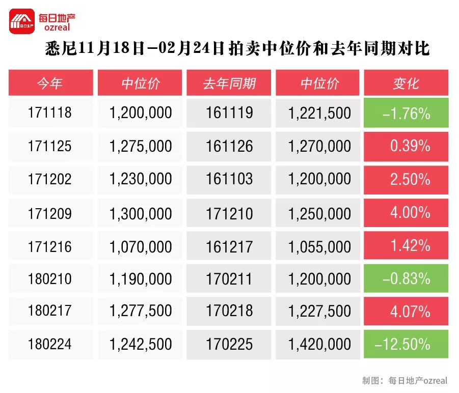 贷款政策风向转变，房市回暖能否立竿见影？--3月3日拍卖前瞻 - 4