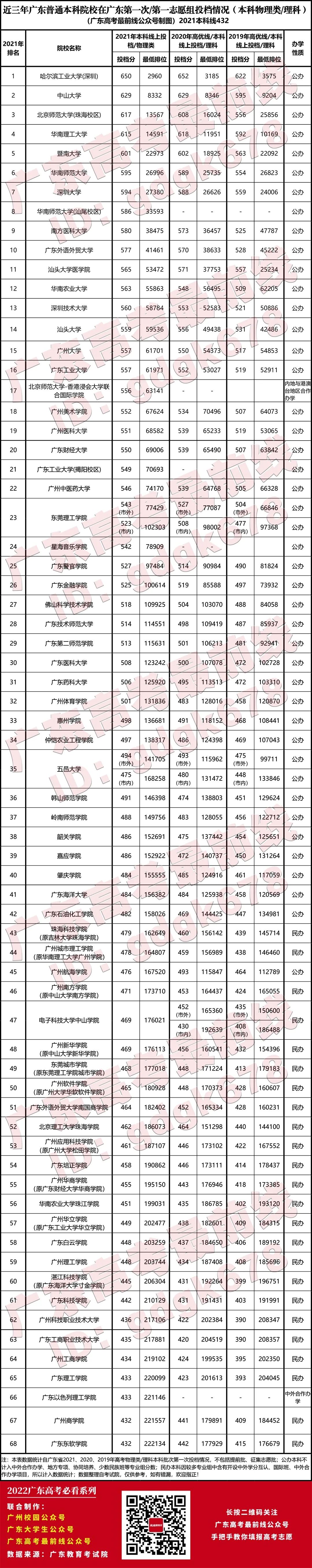 中山新華學院2020分數線_2024年中山大學新華學院廣州校區錄取分數線（所有專業分數線一覽表公布）_中山大學新華學校分數線