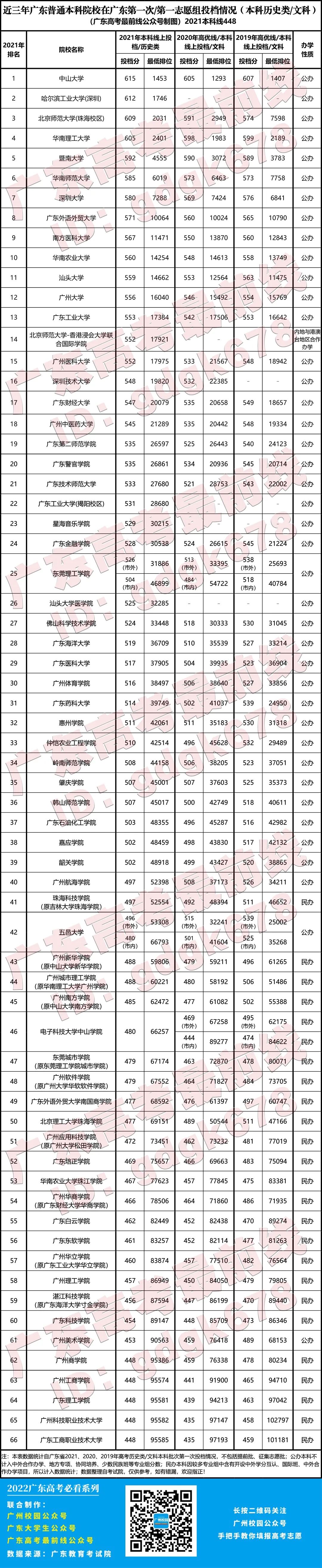 2024年中山大学新华学院广州校区录取分数线（所有专业分数线一览表公布）_中山大学新华学校分数线_中山新华学院2020分数线