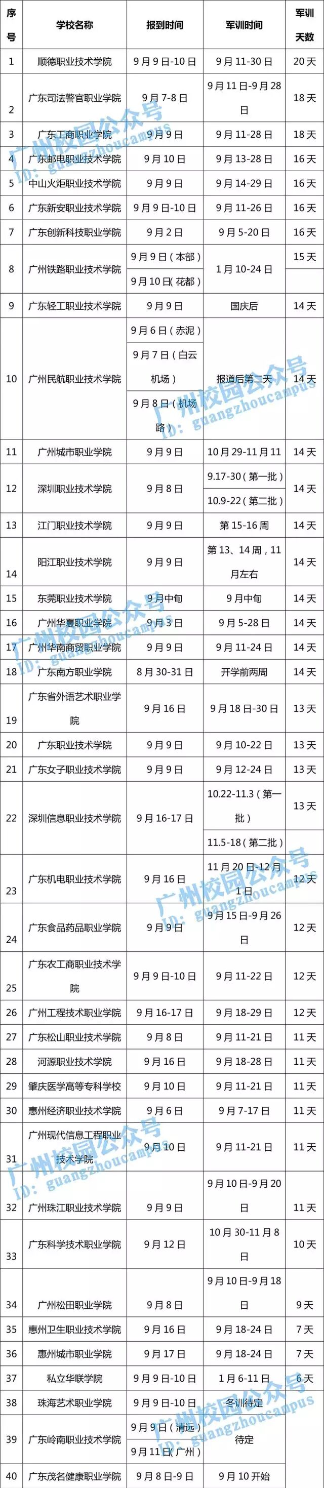 广东专科高校新生军训时间排行榜出炉！