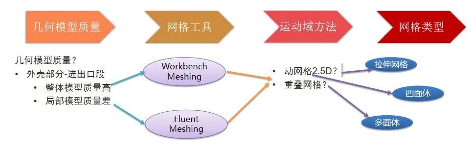 ANSYS Fluent 内啮合齿轮泵瞬态流场仿真的图6