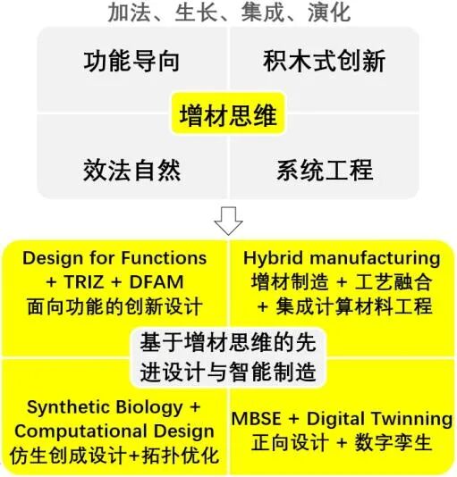 DfAM讓增材制造“造物不止于形”的圖6