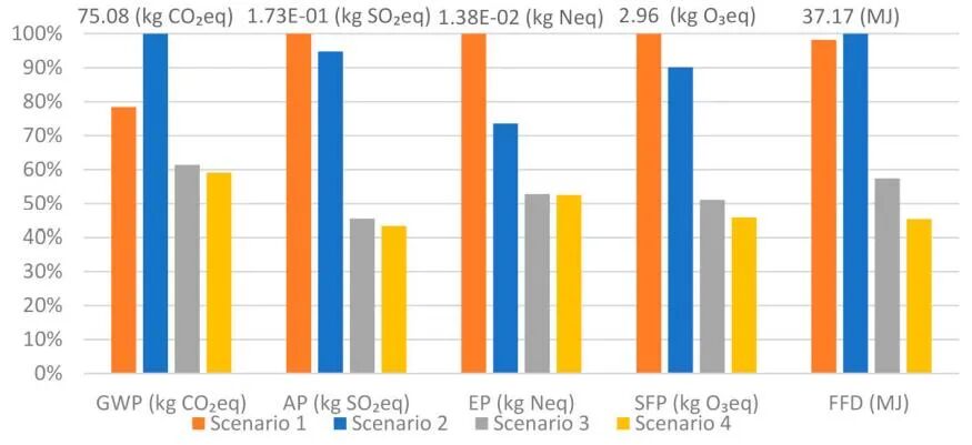 DfAM专栏 | 数字化制造的技术引擎，3D打印是否低碳？的图5