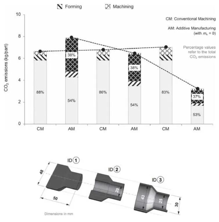 DfAM专栏 | 数字化制造的技术引擎，3D打印是否低碳？的图7