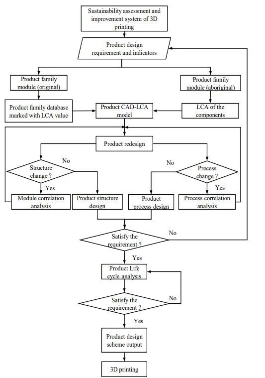 DfAM专栏 | 数字化制造的技术引擎，3D打印是否低碳？的图9