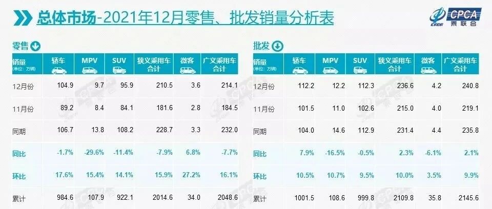 乘联会：春节前零售明显走强，2022年新能源或突破600万辆