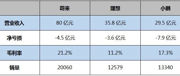 “蔚小理”一季度财报出炉：亏损已成常态，如何提升“造血”能力?