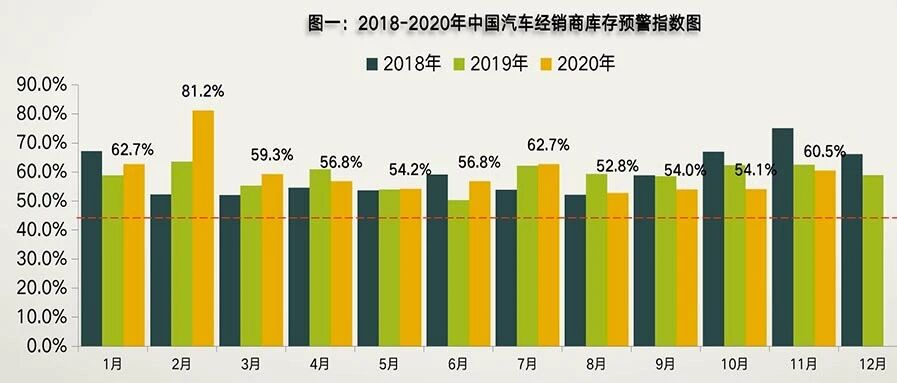 流通协会：经销商库存升至近期高位，预计全年销量下滑5%