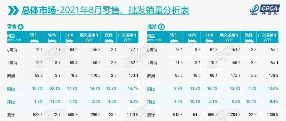 乘联会：8月乘用车罕见环比下降，新能源增量贡献突出