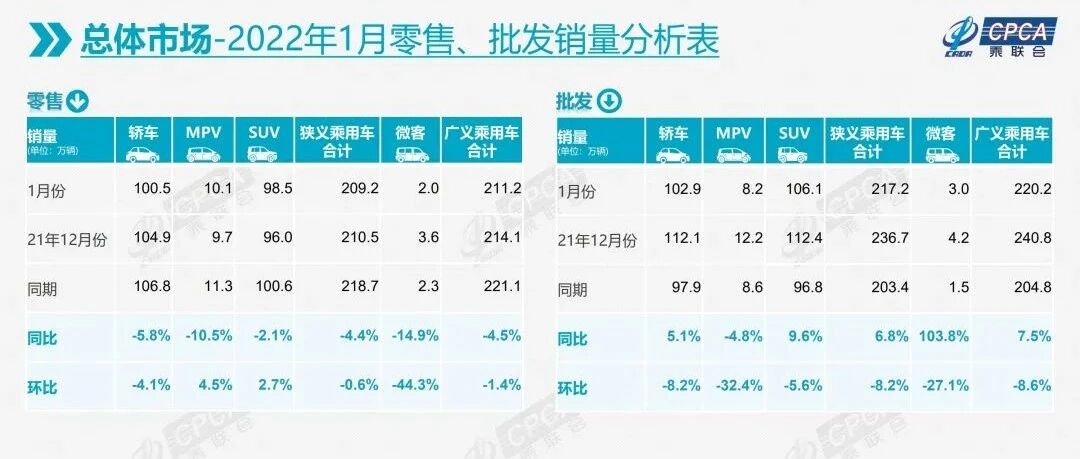 乘联会：乘用车市场迎“开门红”，2月销量增速值得期待