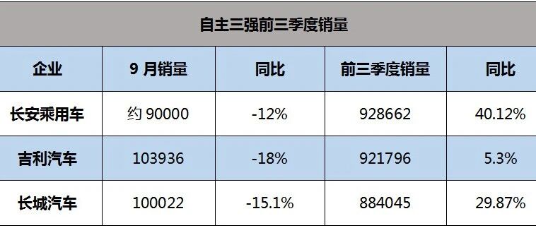 一哥之争趋于白热化，自主三强“金九”成色几何？