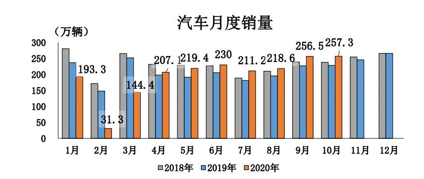 中汽协：“银十”汽车产销超预期，预计全年降幅低于5%